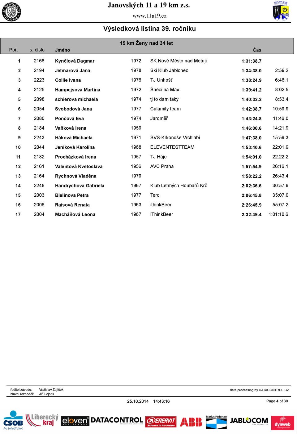 9 7 2080 Pončová Eva 1974 Jaroměř 1:43:24.8 11:46.0 8 2184 Vaňková Irena 1959 1:46:00.6 14:21.9 9 2243 Háková Michaela 1971 SVS-Krkonoše Vrchlabí 1:47:38.0 15:59.