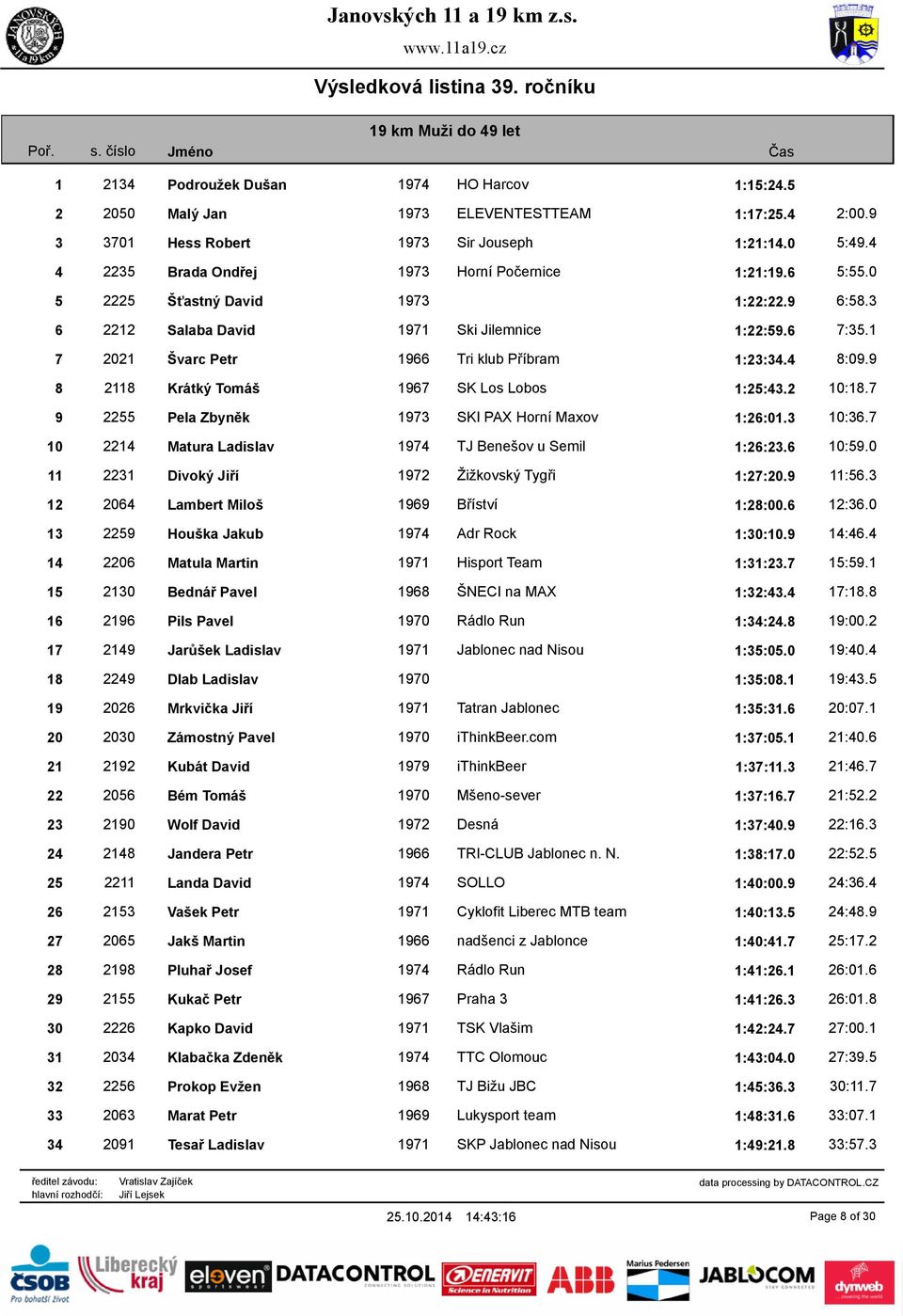 1 7 2021 Švarc Petr 1966 Tri klub Příbram 1:23:34.4 8:09.9 8 2118 Krátký Tomáš 1967 SK Los Lobos 1:25:43.2 10:18.7 9 2255 Pela Zbyněk 1973 SKI PAX Horní Maxov 1:26:01.3 10:36.