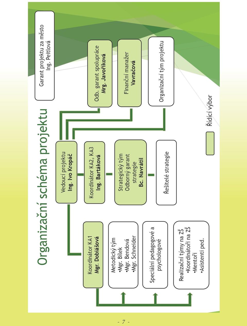 Bartáková Strategický tým Odborný garant strategie Bc. Navrátil Odb. garant spolupráce Mrg.