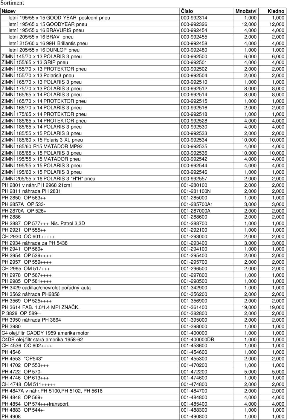 ZIMNÍ 155/65 x 13 GRIP pneu 000-992501 4,000 4,000 ZIMNÍ 155/70 x 13 PROTEKTOR pneu 000-992502 2,000 2,000 ZIMNÍ 155/70 x 13 Polaris3 pneu 000-992504 2,000 2,000 ZIMNÍ 165/70 x 13 POLARIS 3 pneu