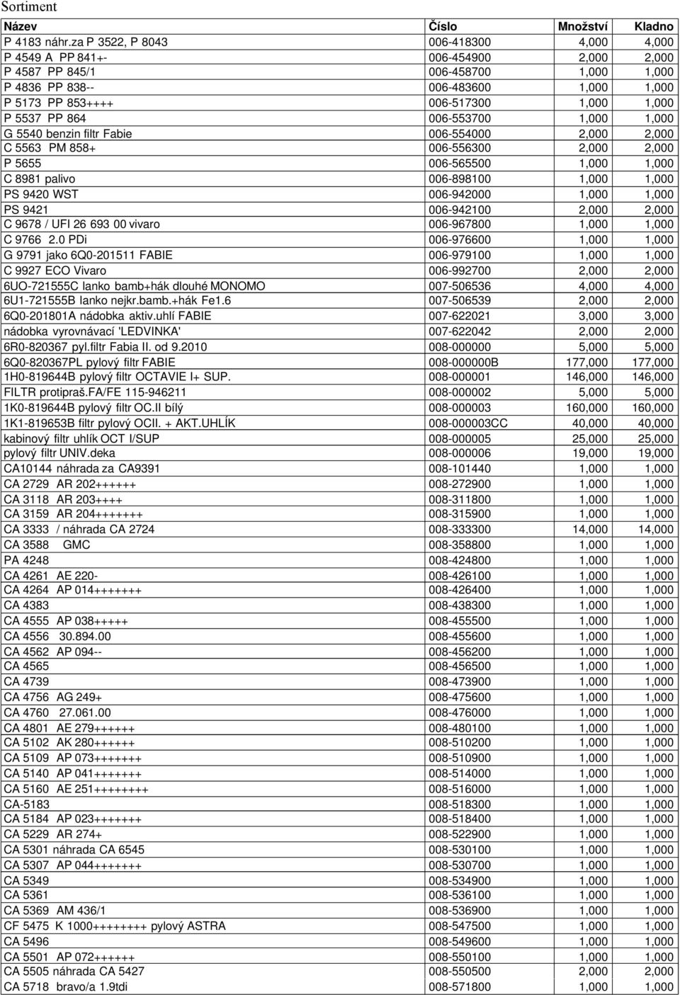 1,000 P 5537 PP 864 006-553700 1,000 1,000 G 5540 benzin filtr Fabie 006-554000 2,000 2,000 C 5563 PM 858+ 006-556300 2,000 2,000 P 5655 006-565500 1,000 1,000 C 8981 palivo 006-898100 1,000 1,000 PS