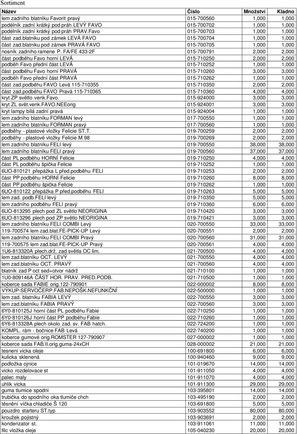 FA/FE 433-2F 015-700791 2,000 2,000 část podběhu Favo horní LEVÁ 015-710250 2,000 2,000 podběh Favo přední část LEVÁ 015-710252 1,000 1,000 část podběhu Favo horní PRAVÁ 015-710260 3,000 3,000 podběh