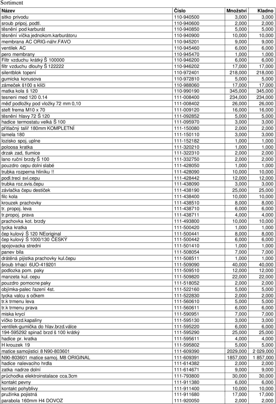 FAVO 110-945201 9,000 9,000 ventilek AC 110-945460 6,000 6,000 pero membrany 110-945470 1,000 1,000 Filtr vzduchu krátký Š 100000 110-946200 6,000 6,000 filtr vzduchu dlouhy Š 122222 110-946202