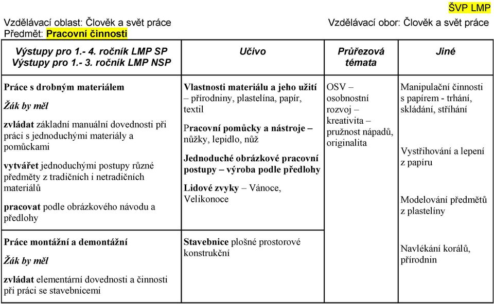 z tradičních i netradičních materiálů pracovat podle obrázkového návodu a předlohy Vlastnosti materiálu a jeho užití přírodniny, plastelína, papír, textil Pracovní pomůcky a nástroje nůžky, lepidlo,