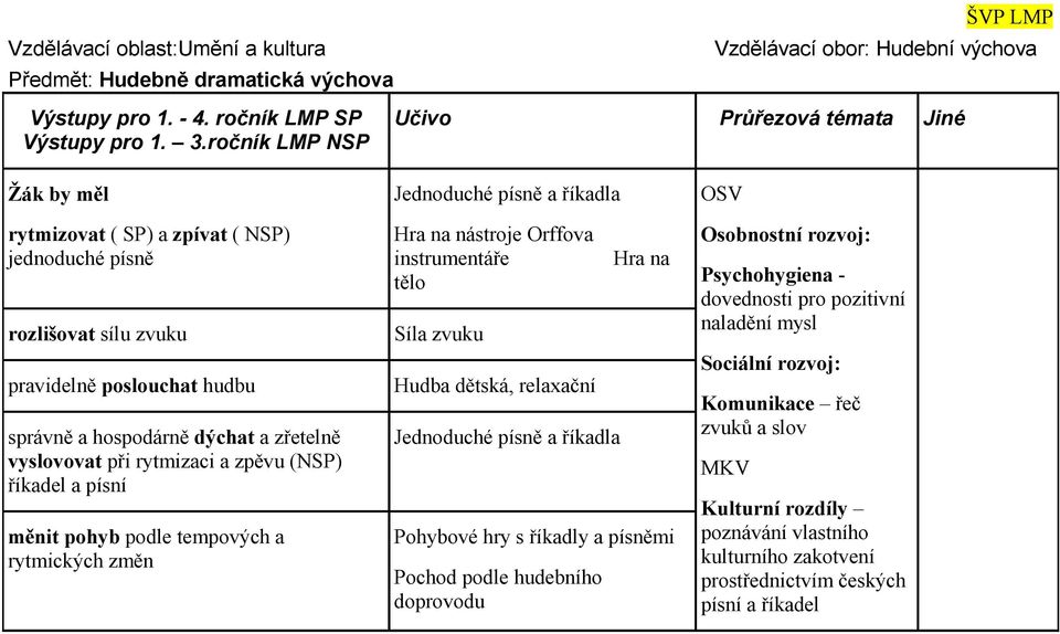 rytmizaci a zpěvu (NSP) říkadel a písní měnit pohyb podle tempových a rytmických změn Jednoduché písně a říkadla Hra na nástroje Orffova instrumentáře Hra na tělo Síla zvuku Hudba dětská, relaxační