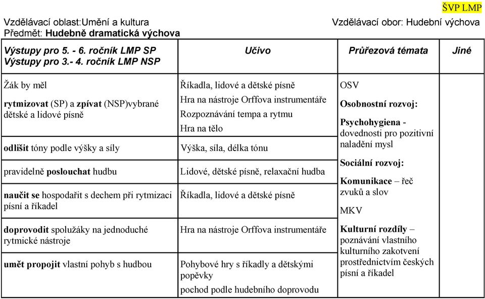 rytmizaci písní a říkadel doprovodit spolužáky na jednoduché rytmické nástroje umět propojit vlastní pohyb s hudbou Říkadla, lidové a dětské písně Hra na nástroje Orffova instrumentáře Rozpoznávání