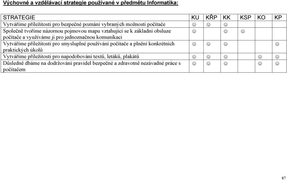 pro jednoznačnou komunikaci Vytváříme příležitosti pro smysluplné používání počítače a plnění konkrétních praktických úkolů Vytváříme