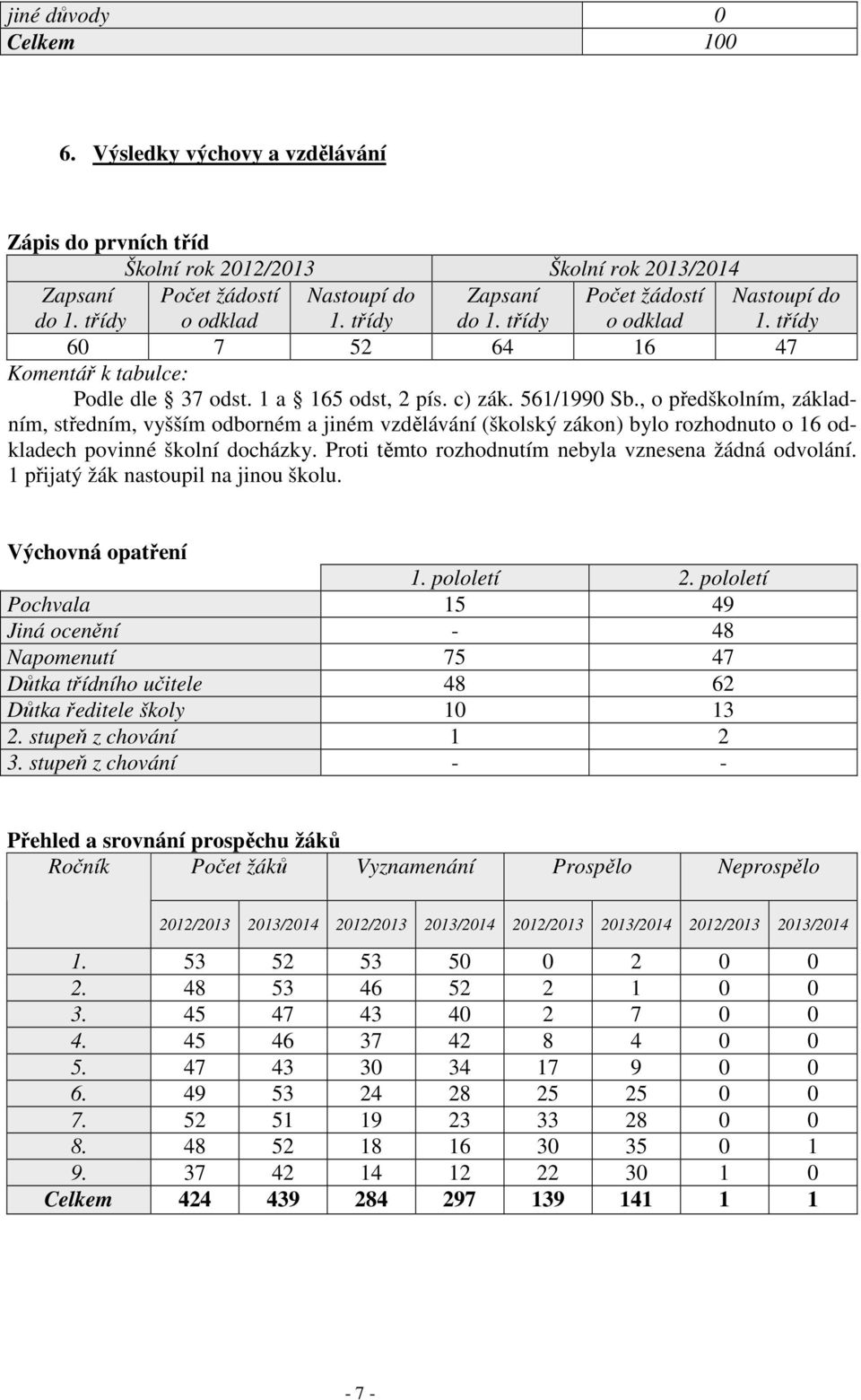 , o předškolním, základním, středním, vyšším odborném a jiném vzdělávání (školský zákon) bylo rozhodnuto o 16 odkladech povinné školní docházky. Proti těmto rozhodnutím nebyla vznesena žádná odvolání.