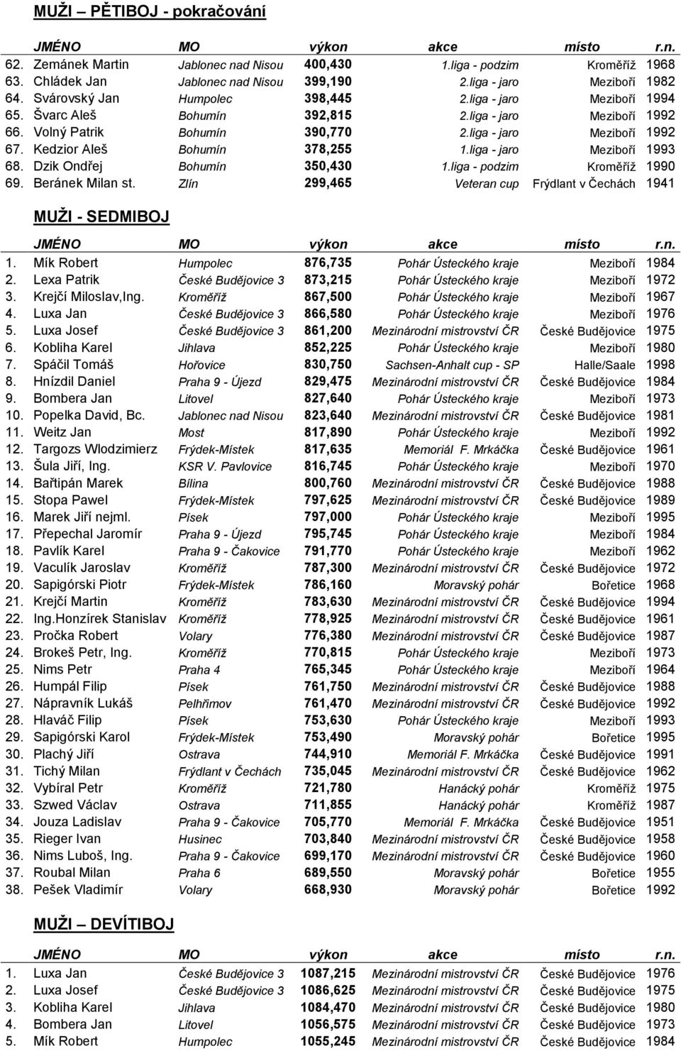 Kedzior Aleš Bohumín 378,255 1.liga - jaro Meziboří 1993 68. Dzik Ondřej Bohumín 350,430 1.liga - podzim Kroměříž 1990 69. Beránek Milan st.