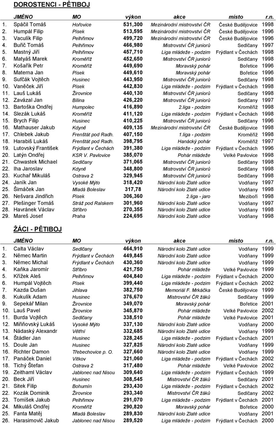 Mastný Jiří Pelhřimov 457,710 Liga mládeže - podzim Frýdlant v Čechách 1998 6. Matyáš Marek Kroměříž 452,650 Mistrovství ČR juniorů Sedlčany 1998 7.