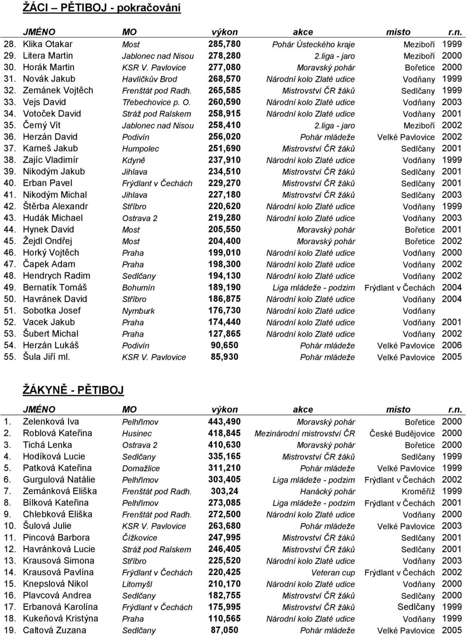 265,585 Mistrovství ČR žáků Sedlčany 1999 33. Vejs David Třebechovice p. O. 260,590 Národní kolo Zlaté udice Vodňany 2003 34.