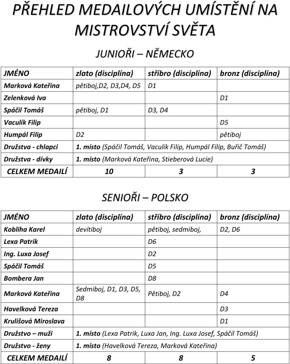 místo (Marková Kateřina, Stieberová Lucie) CELKEM MEDAILÍ 10 3 3 D1 D5 SENIOŘI POLSKO JMÉNO zlato (disciplína) stříbro (disciplína) bronz (disciplína) Kobliha Karel devítiboj pětiboj, sedmiboj, D2,