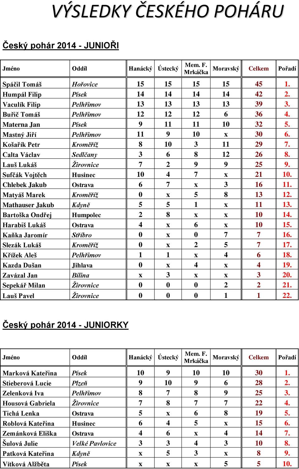 Calta Václav Sedlčany 3 6 8 12 26 8. Lauš Lukáš Žirovnice 7 2 9 9 25 9. Sufčák Vojtěch Husinec 10 4 7 x 21 10. Chlebek Jakub Ostrava 6 7 x 3 16 11. Matyáš Marek Kroměříž 0 x 5 8 13 12.