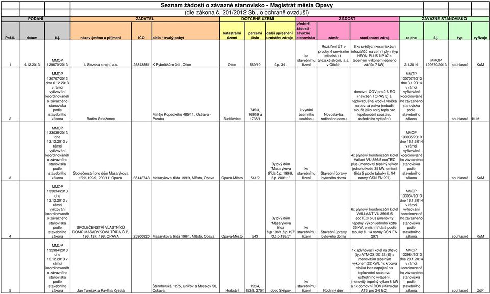 dne č.j. typ vyřizuje 1 4.12.2013 129670/2013 1. Slezská strojní, a.s. 25843851 K Rybníčkům 341, Otice Otice 569/19 č.p. 341 Rozšíření ÚT v prodejně servisním středisku 1. Slezské strojní, a.s. v Oticích 6 ks světlých ramických infrazářičů na zemní plyn (typ NEON PLUS NP 07 s tepelným výkonem jednoho zářiče 7 kw) 2.