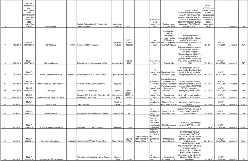 s jemnovitým dne 17.1.2014 tepelným výkonem 17,6 kw, h 1x krbová vložka Romotop s tepelným výkonem 4-12 kw a 1x domovní ČOV (EBAMA AT6) pro 4-6 EO 7 16.12.2013 8 16.12.2013 134469/2013 OSTROJ a.s. 45193681 Těšínská 1586/66, Opava Opava - Předmětí 133877/2013 Mgr.