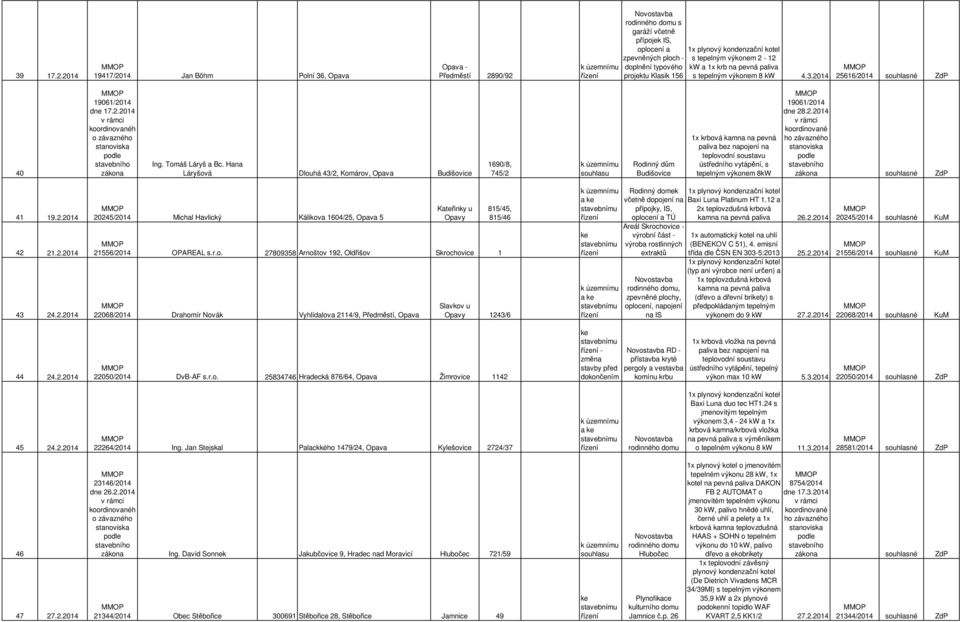 na pevná paliva s tepelným výkonem 8 kw 4.3.2014 25616/2014 souhlasné ZdP 40 19061/2014 dne 17.2.2014 zákona Ing. Tomáš Láryš a Bc.