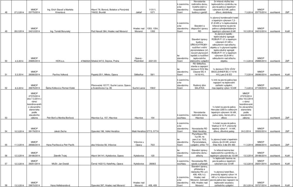 na pevná paliva s tepelným výkonem 8,5 kw, palivo dřevo, ekobrity 7.3.2014 23775/2014 souhlasné ZdP 49 28.2.2014 50 4.3.2014 51 5.3.2014 24212/2014 Ing.