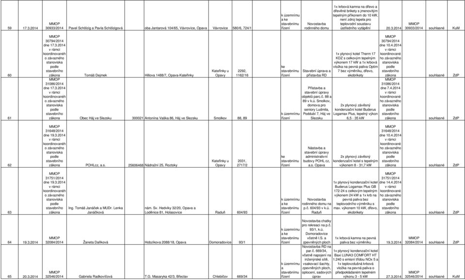 není zdroj tepela pro ústředního vytápění 20.3.2014 30933/2014 souhlasné KuM 60 61 30794/2014 dne 17.3.2014 zákona Tomáš Dejmek Hillova 1488/7, Kateřinky Kateřinky u Opavy 2292, 1162/16 31086/2014 dne 17.