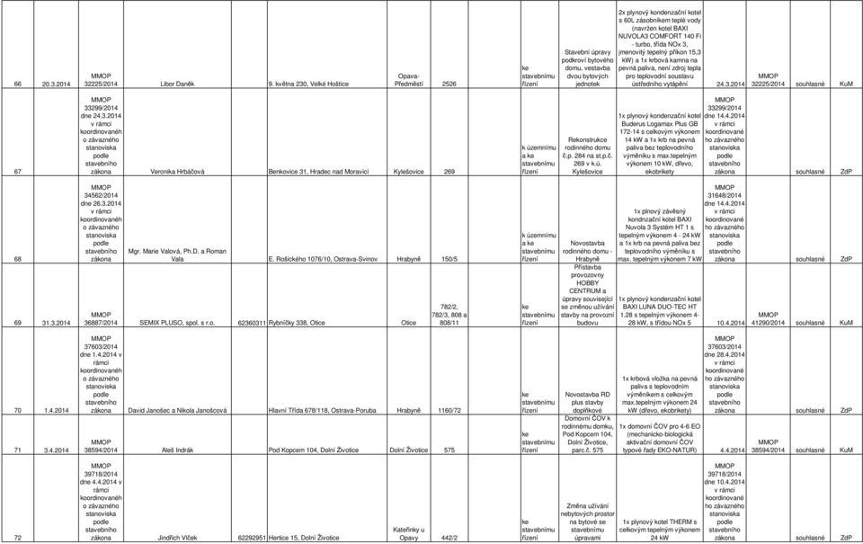turbo, třída NOx 3, jmenovitý tepelný příkon 15,3 kw) a 1x krbová kamna na pevná paliva, není zdroj tepla pro ústředního vytápění 24.3.2014 32225/2014 souhlasné KuM 67 68 69 31.3.2014 70 1.4.2014 71 3.
