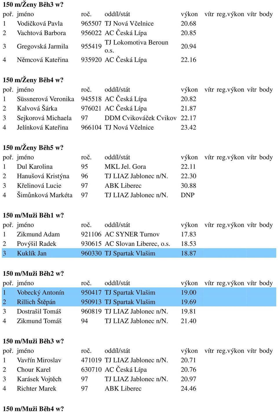 17 4 Jelínková Kateřina 966104 TJ Nová Včelnice 23.42 150 m/ženy Běh5 w? 1 Dul Karolina 95 MKL Jel. Gora 22.11 2 Hanušová Kristýna 96 TJ LIAZ Jablonec n/ 22.30 3 Křelinová Lucie 97 ABK Liberec 30.