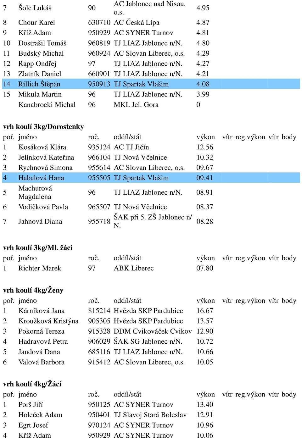 08 15 Mikula Martin 96 TJ LIAZ Jablonec n/ 3.99 Kanabrocki Michal 96 MKL Jel. Gora 0 vrh koulí 3kg/Dorostenky 1 Kosáková Klára 935124 AC TJ Jičín 12.56 2 Jelínková Kateřina 966104 TJ Nová Včelnice 10.