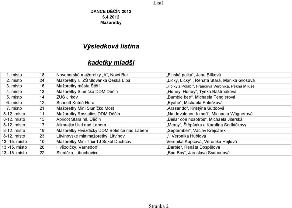 místo 12 Scarlett Kutná Hora Eyahe, Michaela Palečková 7. místo 21 Mini Sluníčko Most Arasando, Kristýna Süttöová 8-12. místo 11 Rossalies DDM Děčín Na dovolenou k moři, Michaela Wágnerová 8-12.