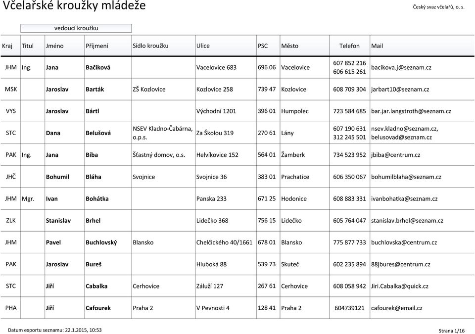 kladno@seznam.cz, belusovad@seznam.cz PAK Ing. Jana Bíba Šťastný domov, o.s. Helvíkovice 152 564 01 Žamberk 734 523 952 jbiba@centrum.