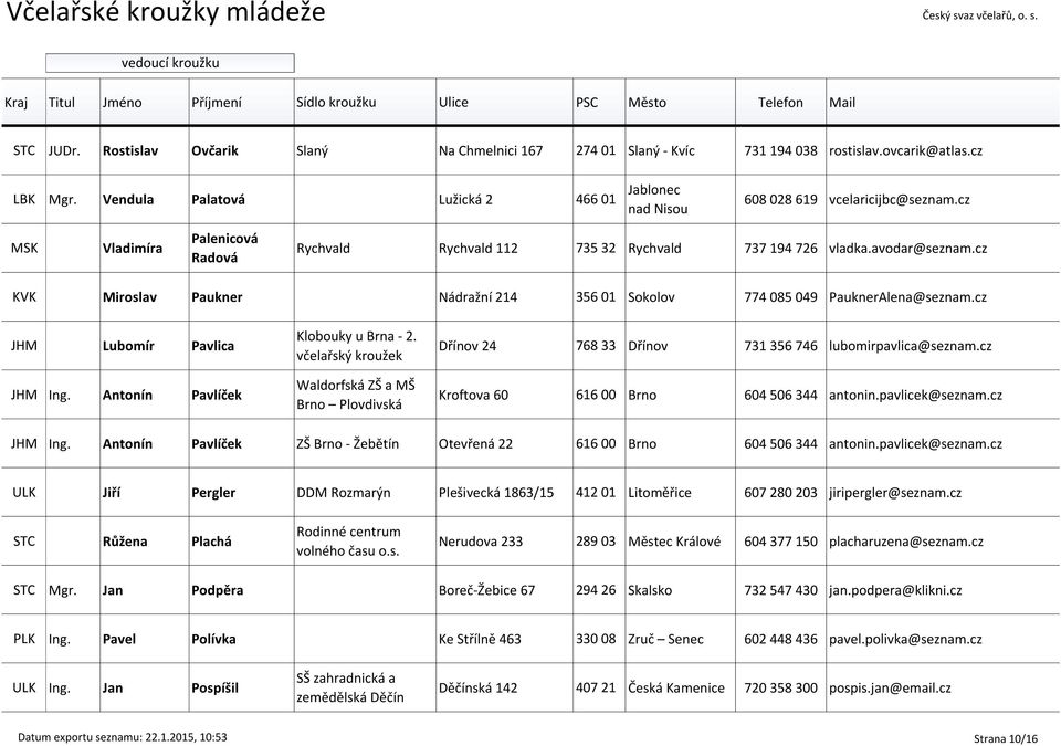 cz KVK Miroslav Paukner Nádražní 214 356 01 Sokolov 774 085 049 PauknerAlena@seznam.cz JHM Lubomír Pavlica JHM Ing. Antonín Pavlíček Klobouky u Brna - 2.