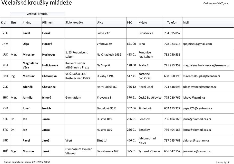 cz HKK Ing. Miroslav Chaloupka VOŠ, SOŠ a SOU Kostelec nad Orlicí U Váhy 1194 517 41 Kostelec nad Orlicí 608 860 198 mirekchaloupka@seznam.