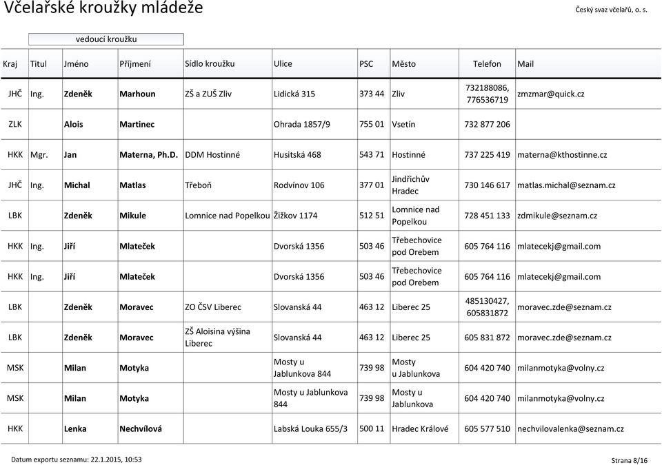 cz LBK Zdeněk Mikule Lomnice nad Popelkou Žižkov 1174 512 51 Lomnice nad Popelkou 728 451 133 zdmikule@seznam.cz HKK Ing. Jiří Mlateček Dvorská 1356 503 46 Třebechovice pod Orebem HKK Ing.