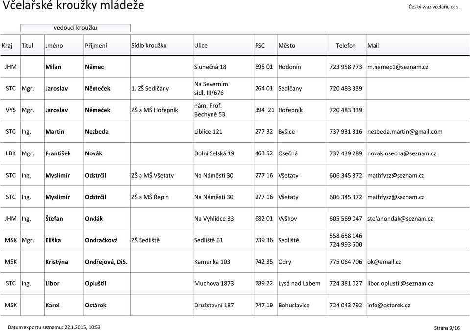 František Novák Dolní Selská 19 463 52 Osečná 737 439 289 novak.osecna@seznam.cz STC Ing. Myslimír Odstrčil ZŠ a MŠ Všetaty Na Náměstí 30 277 16 Všetaty 606 345 372 mathfyzz@seznam.cz STC Ing. Myslimír Odstrčil ZŠ a MŠ Řepín Na Náměstí 30 277 16 Všetaty 606 345 372 mathfyzz@seznam.