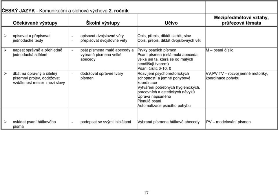 přehledně jednoduchá sdělení dbát na úpravný a čitelný písemný projev, dodržovat vzdálenost mezer mezi slovy - psát písmena malé abecedy a vybraná písmena velké abecedy - dodržovat správné tvary