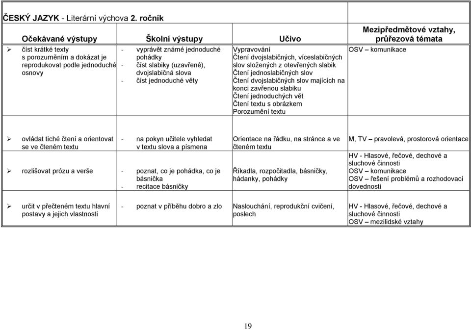 Vypravování Čtení dvojslabičných, víceslabičných slov složených z otevřených slabik Čtení jednoslabičných slov Čtení dvojslabičných slov majících na konci zavřenou slabiku Čtení jednoduchých vět