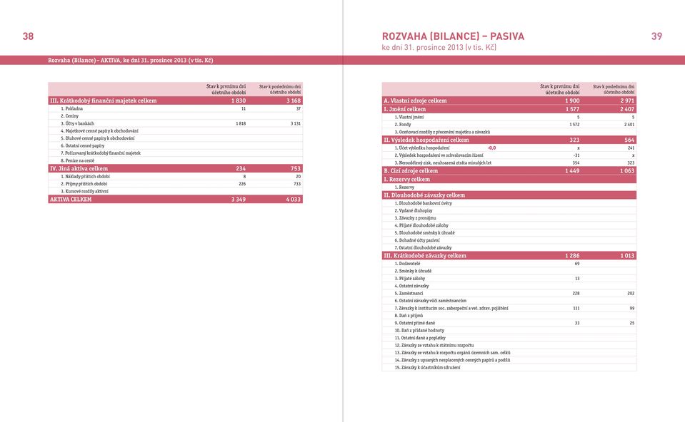 Ostatní cenné papíry 7. Pořizovaný krátkodobý finanční majetek 8. Peníze na cestě IV. Jiná aktiva celkem 234 753 1. Náklady příštích období 8 20 2. Příjmy příštích období 226 733 3.