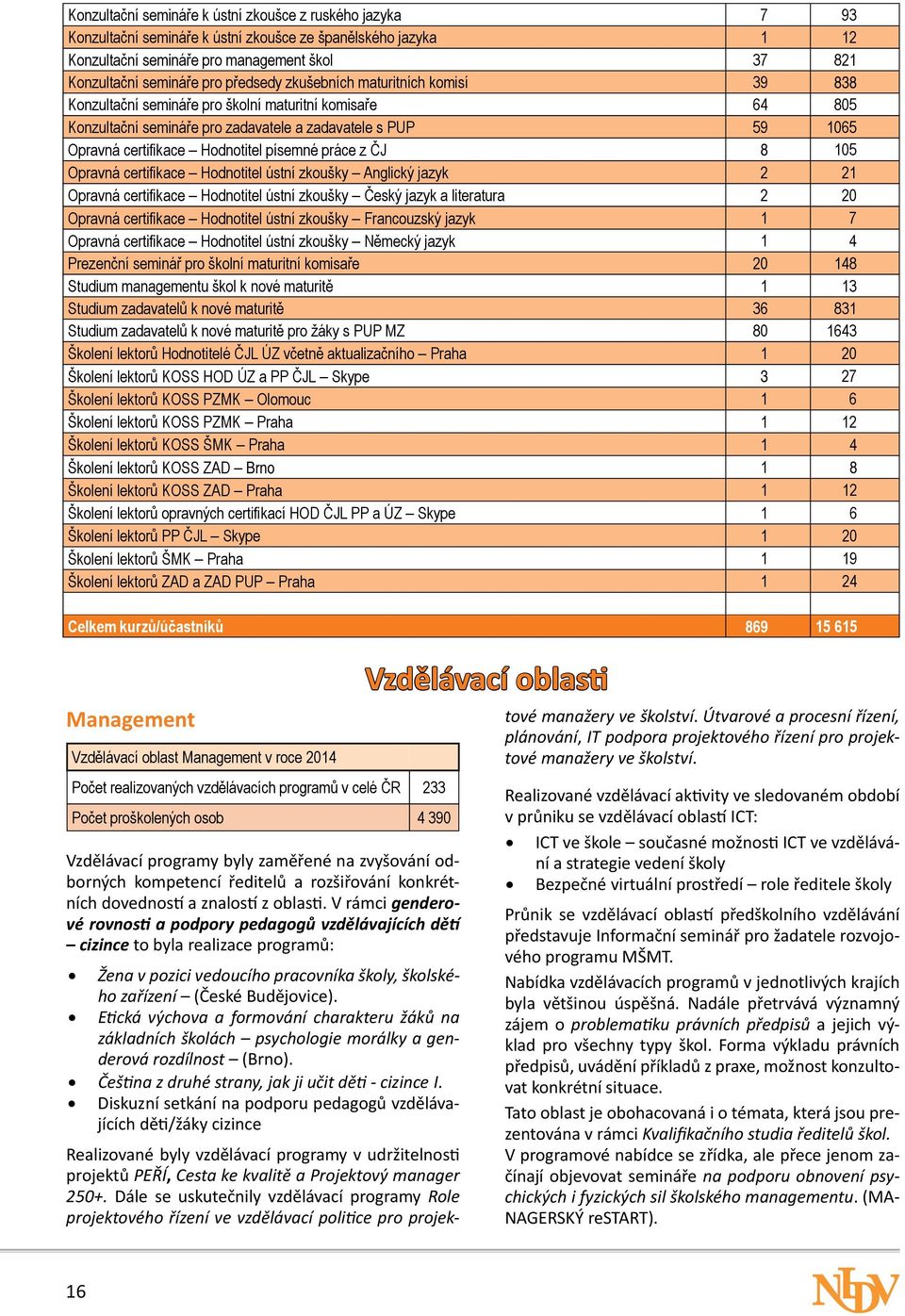 písemné práce z ČJ 8 105 Opravná certifikace Hodnotitel ústní zkoušky Anglický jazyk 2 21 Opravná certifikace Hodnotitel ústní zkoušky Český jazyk a literatura 2 20 Opravná certifikace Hodnotitel