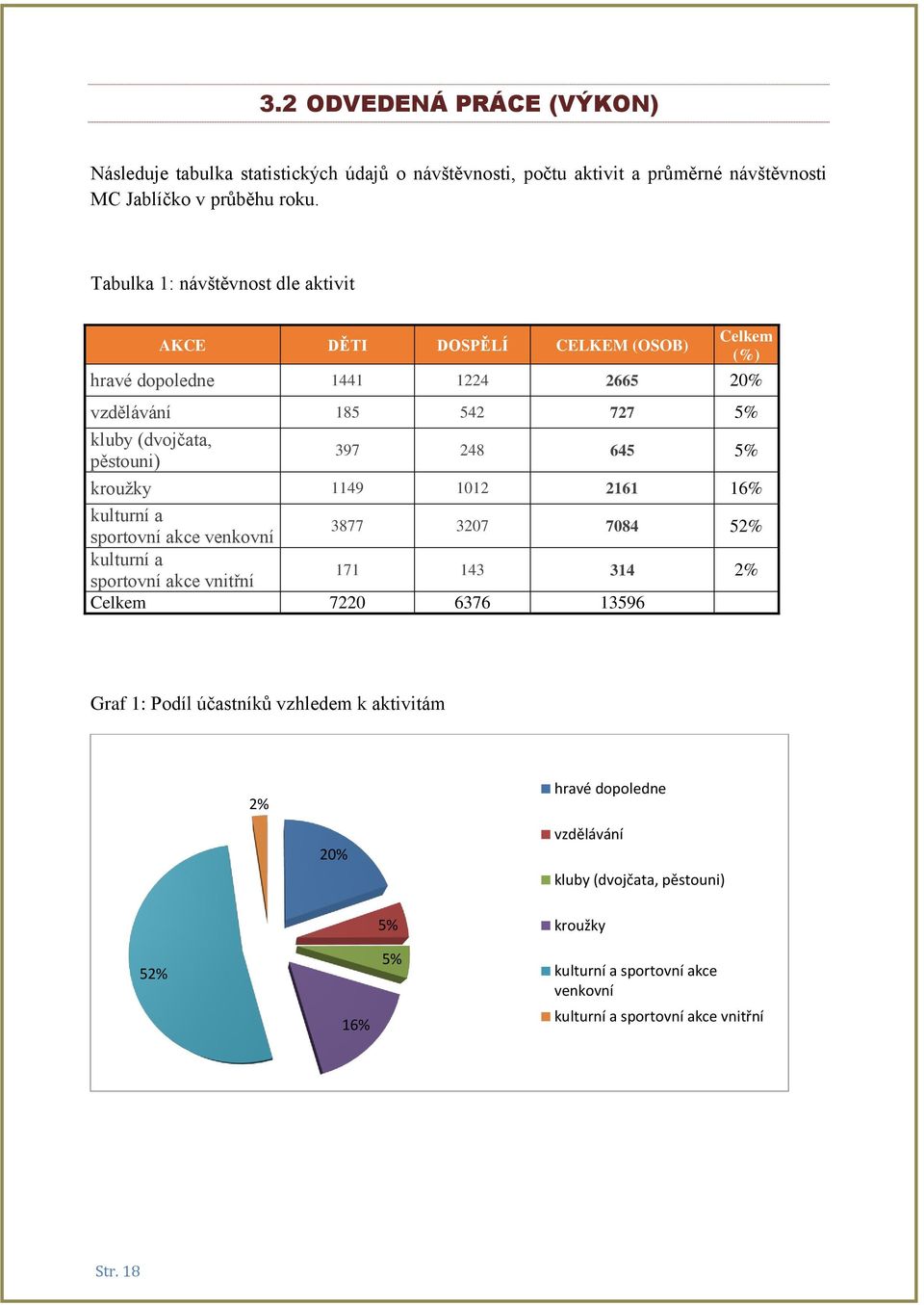 248 645 5% kroužky 1149 1012 2161 16% kulturní a sportovní akce venkovní 3877 3207 7084 52% kulturní a sportovní akce vnitřní 171 143 314 2% Celkem 7220 6376 13596 Graf 1: