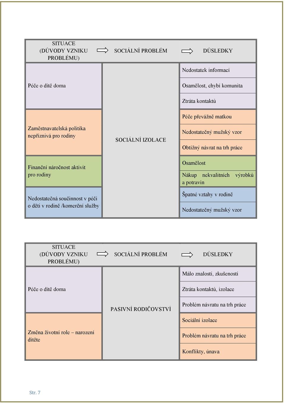služby Osamělost Nákup nekvalitních výrobků a potravin Špatné vztahy v rodině Nedostatečný mužský vzor SITUACE (DŮVODY VZNIKU PROBLÉMU) SOCIÁLNÍ PROBLÉM DŮSLEDKY Málo znalostí, zkušeností