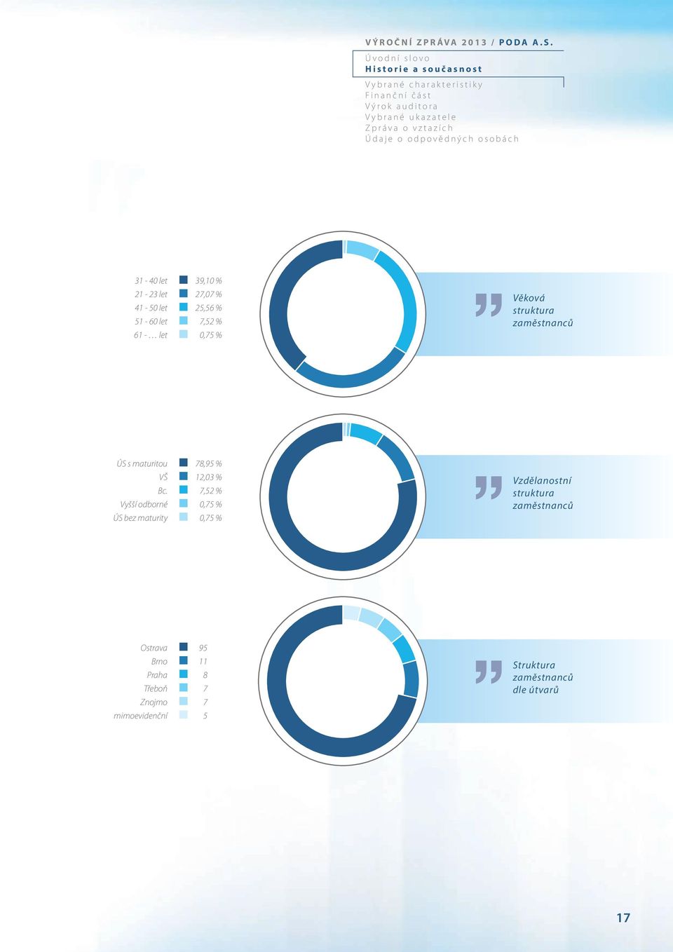 o odpovědných osobách 31-40 let 39,10 % 21-23 let 27,07 % 41-50 let 25,56 % 51-60 let 7,52 % 61 - let 0,75 % Věková struktura