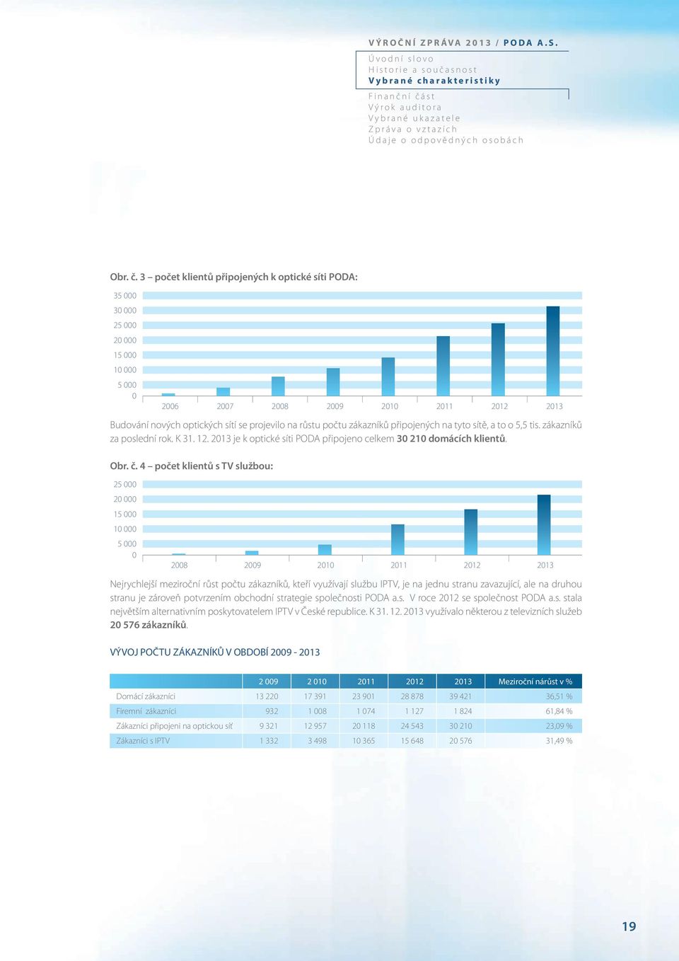 3 počet klientů připojených k optické síti PODA: 35 000 30 000 25 000 20 000 15 000 10 000 5 000 0 2006 2007 2008 2009 2010 2011 2012 2013 Budování nových optických sítí se projevilo na růstu počtu