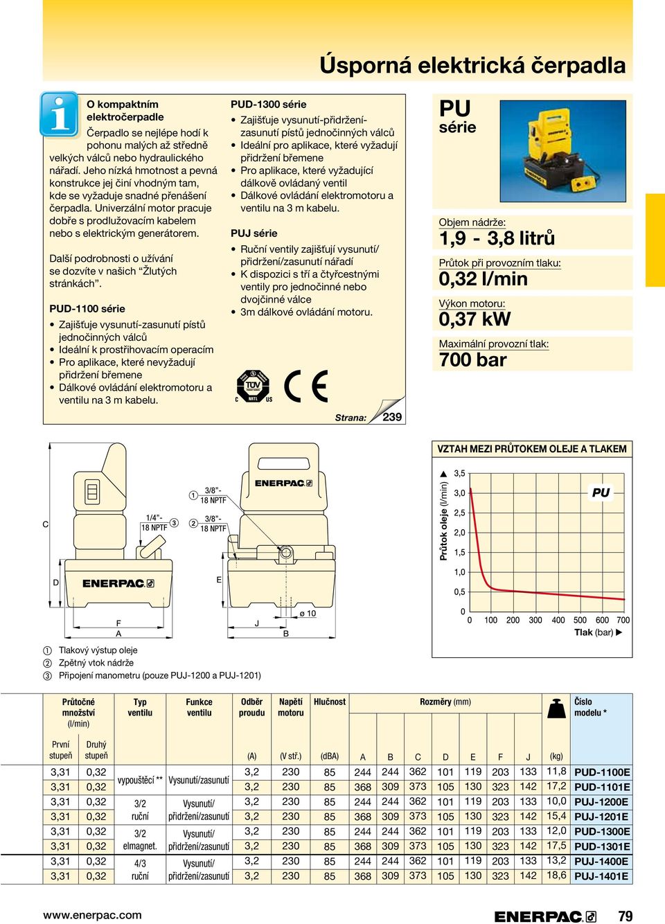 Žlutých. stránkách. PUD-1100 série Zajišťuje.vysunutí-zasunutí.pístů. jednočinných.válců Ideální.k.prostřihovacím.operacím Pro.aplikace,.které.nevyžadují. přidržení.břemene Dálkové.ovládání.
