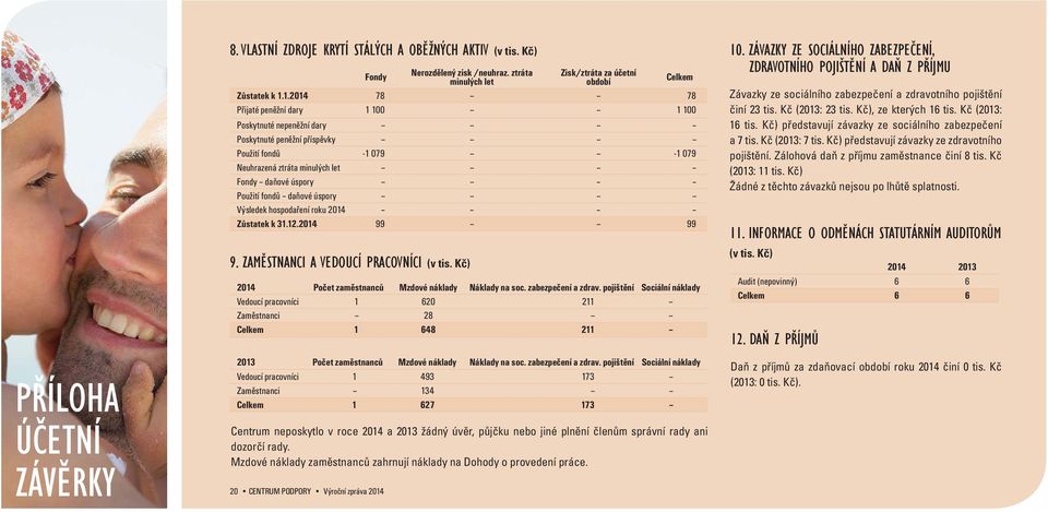 let -- -- -- -- Fondy daňové úspory -- -- -- -- Použití fondů daňové úspory -- -- -- -- Výsledek hospodaření roku 2014 -- -- -- -- Zůstatek k 31.12.2014 99 -- -- 99 9.