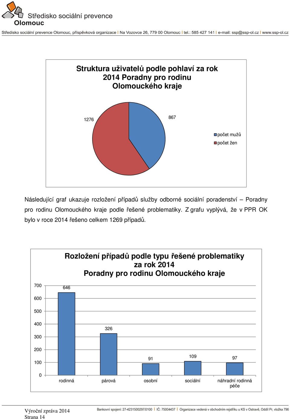 Z grafu vyplývá, že v PPR OK bylo v roce 2014 řešeno celkem 1269 případů.