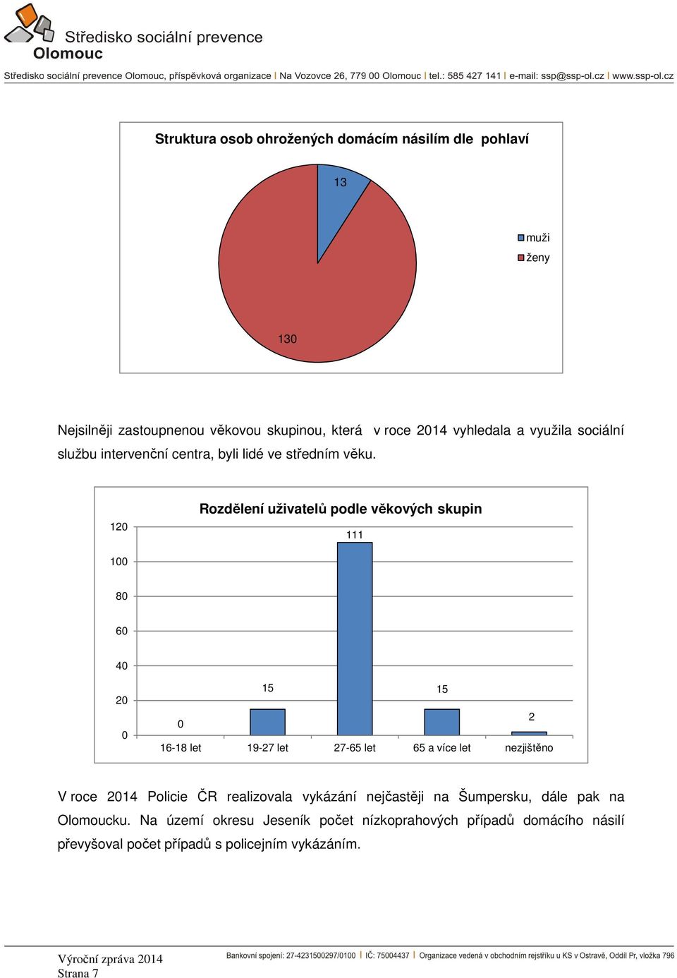 120 Rozdělení uživatelů podle věkových skupin 111 100 80 60 40 20 0 15 15 0 2 16-18 let 19-27 let 27-65 let 65 a více let nezjištěno V roce