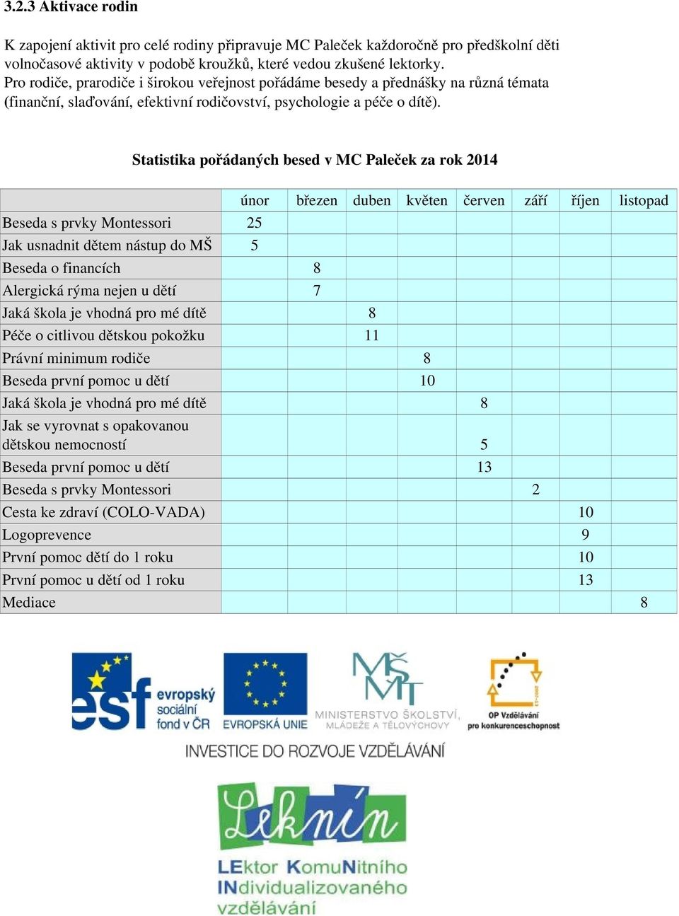 Statistika pořádaných besed v MC Paleček za rok 2014 Beseda s prvky Montessori 25 Jak usnadnit dětem nástup do MŠ 5 Beseda o financích 8 Alergická rýma nejen u dětí 7 Jaká škola je vhodná pro mé dítě