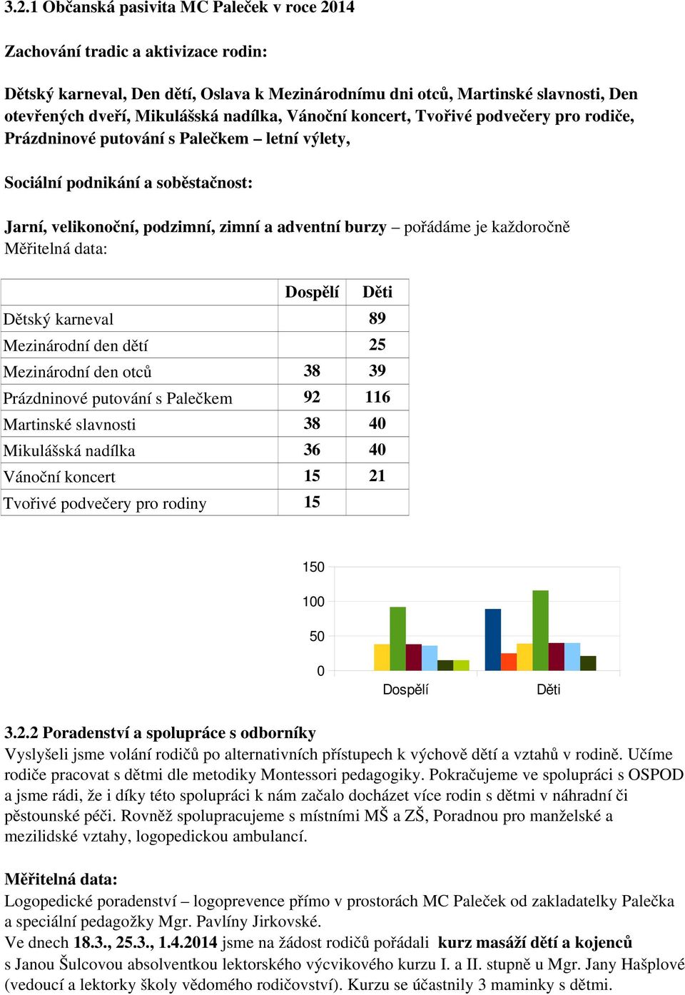 je každoročně Měřitelná data: Dospělí Děti Dětský karneval 89 Mezinárodní den dětí 25 Mezinárodní den otců 38 39 Prázdninové putování s Palečkem 92 116 Martinské slavnosti 38 40 Mikulášská nadílka 36