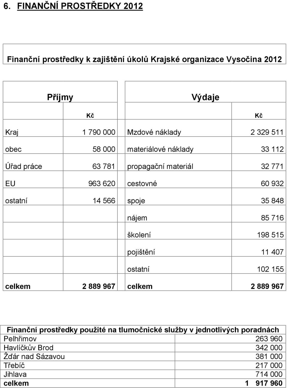 spoje 35 848 nájem 85 716 školení 198 515 pojištění 11 407 ostatní 102 155 celkem 2 889 967 celkem 2 889 967 Finanční prostředky použité na