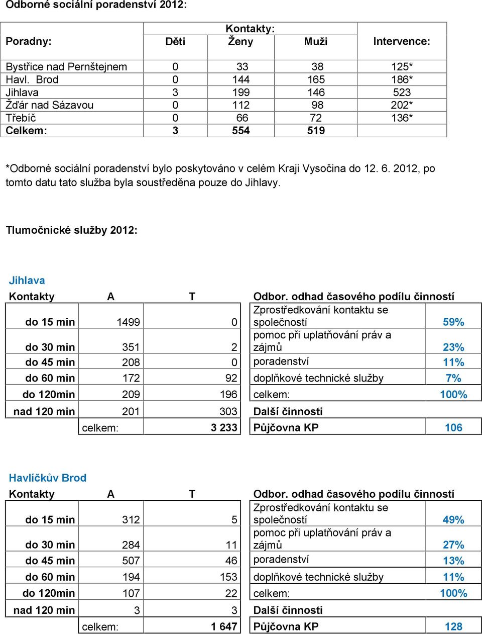 Tlumočnické služby 2012: Jihlava Kontakty A T Odbor.