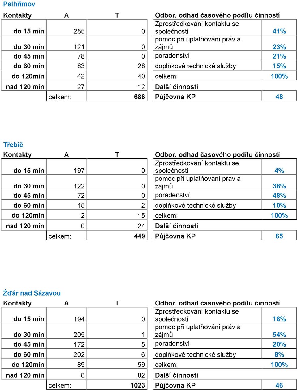 doplňkové technické služby 15% do 120min 42 40 celkem: 100% nad 120 min 27 12 Další činnosti celkem: 686 Půjčovna KP 48 Třebíč Kontakty A T Odbor.