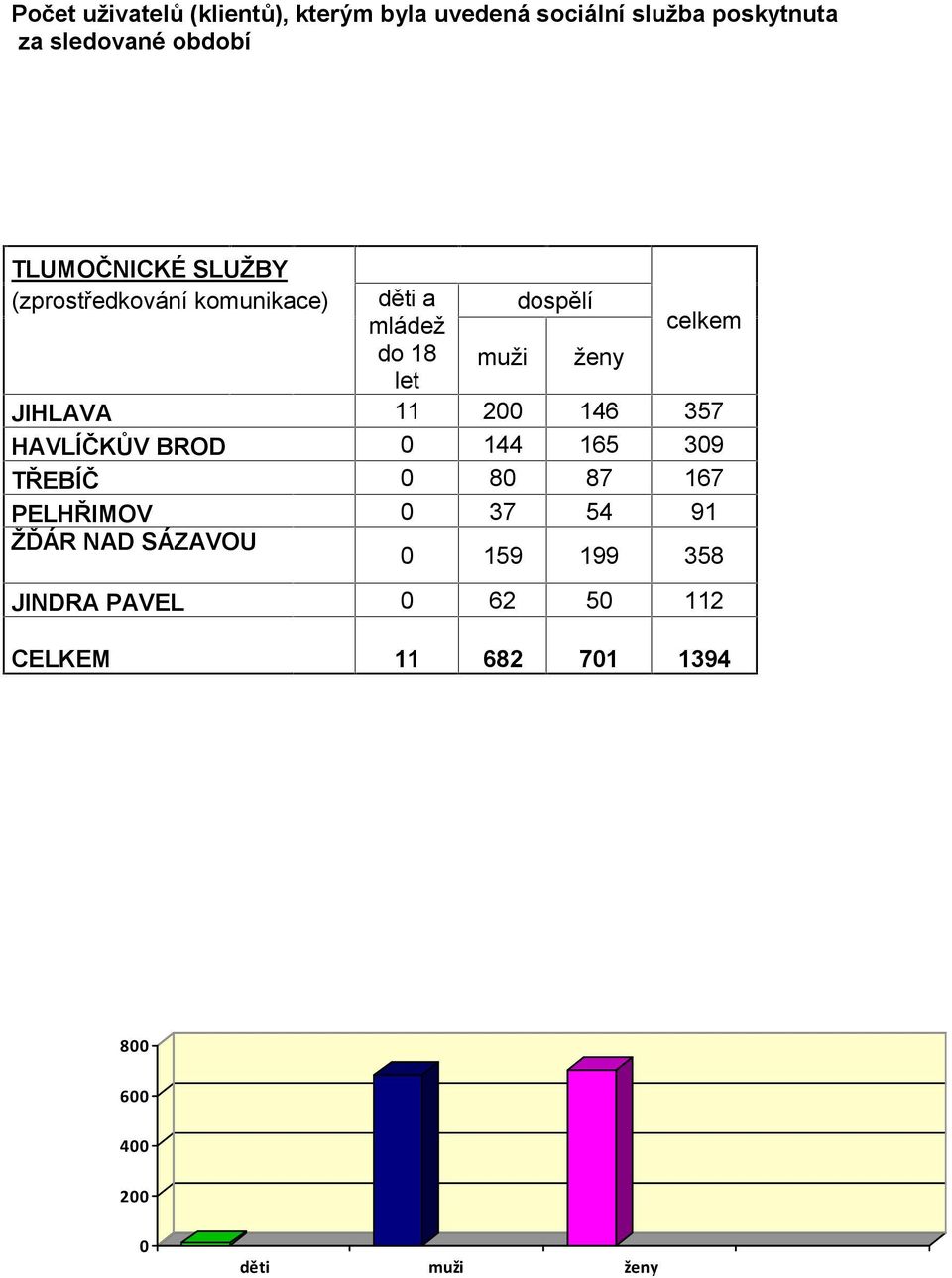 JIHLAVA 11 200 146 357 HAVLÍČKŮV BROD 0 144 165 309 TŘEBÍČ 0 80 87 167 PELHŘIMOV 0 37 54 91 ŽĎÁR