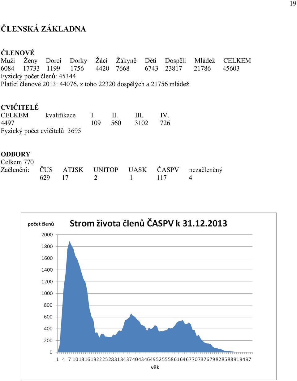 22320 dospělých a 21756 mládež. CVIČITELÉ CELKEM kvalifikace I. II. III. IV.